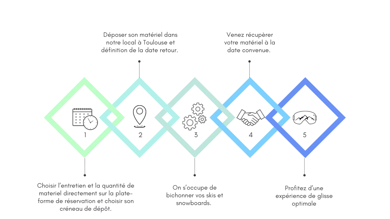 L'entretien Skilab, comment ça marche ?